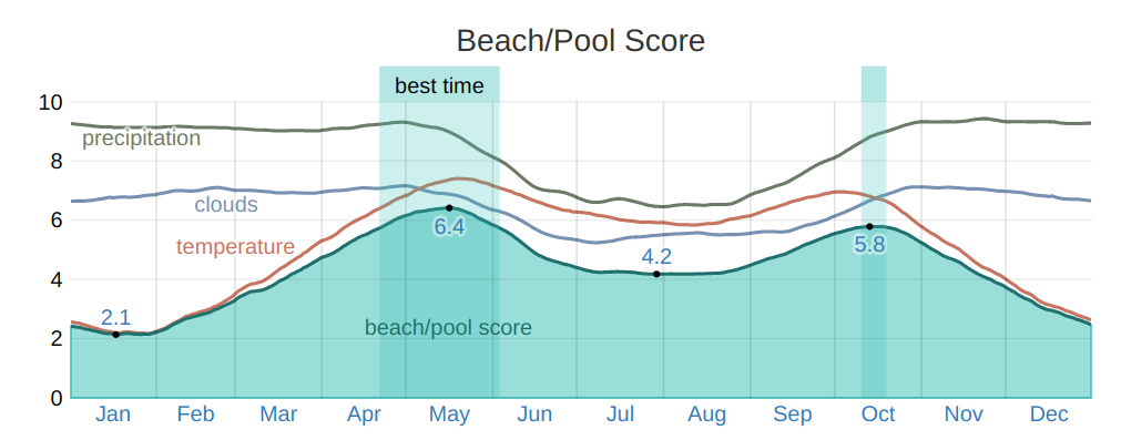 best time for pool and beach activities in tampa bay area