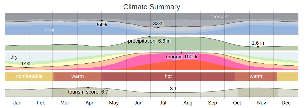Tampa bay area climate summary