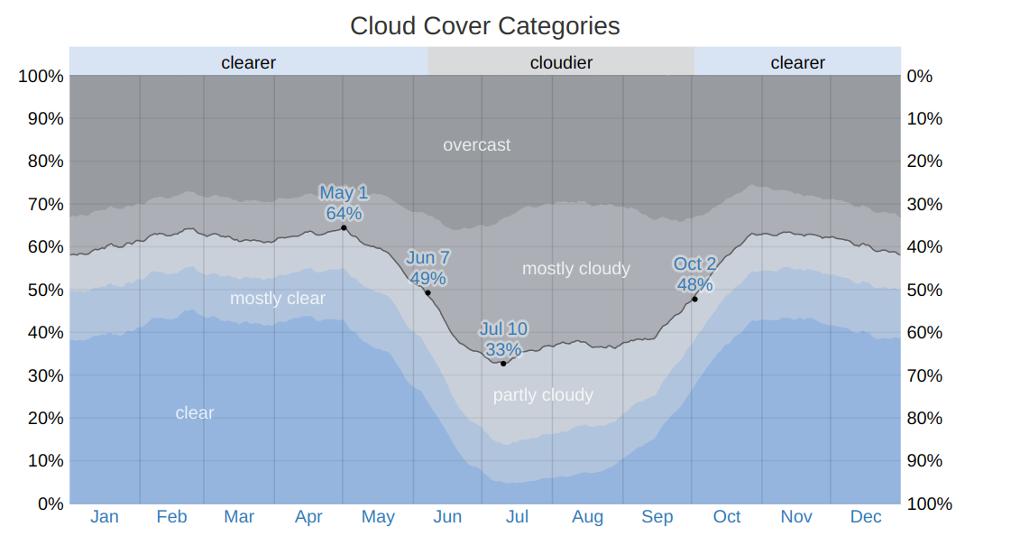 tampa area annual cloud coverage
