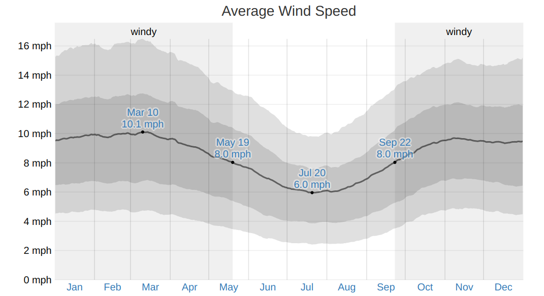 average annual wind speed in tampa